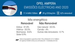 No período de um ano as emissões em modo EV do meu carro foram 39g/km de CO2